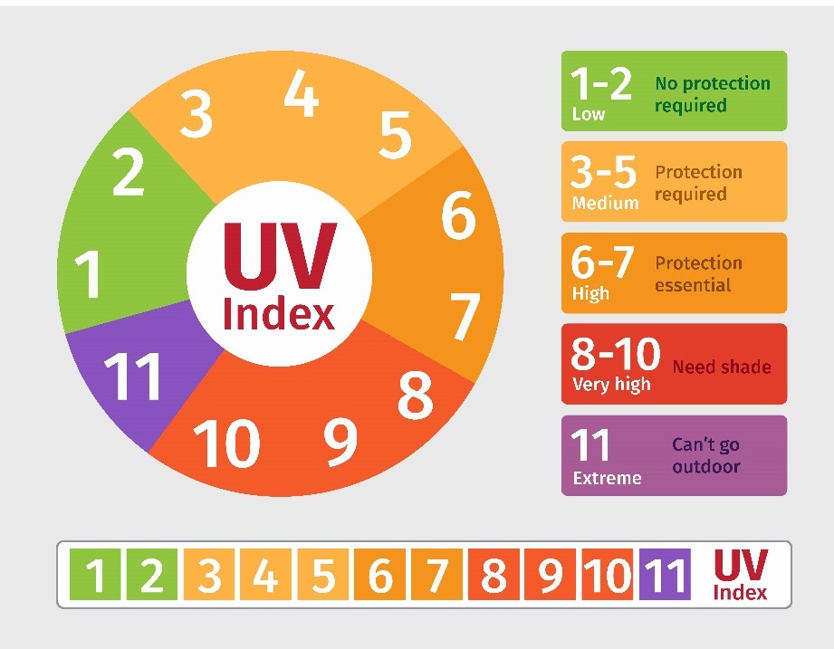 Illustration of UV index