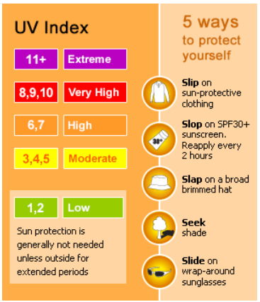 Understanding UV radiation and the UV index